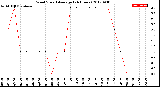 Milwaukee Weather Wind Speed<br>Average<br>(24 Hours)