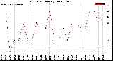 Milwaukee Weather Wind Direction<br>(By Day)