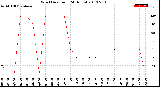 Milwaukee Weather Wind Direction<br>(24 Hours)