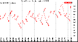 Milwaukee Weather Wind Speed<br>Daily High