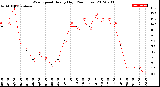 Milwaukee Weather Wind Speed<br>Hourly High<br>(24 Hours)