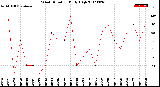 Milwaukee Weather Wind Direction<br>Daily High