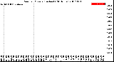 Milwaukee Weather Rain<br>per Minute<br>(Inches)<br>(24 Hours)