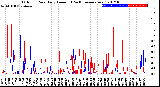 Milwaukee Weather Outdoor Rain<br>Daily Amount<br>(Past/Previous Year)