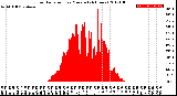 Milwaukee Weather Solar Radiation<br>per Minute<br>(24 Hours)