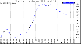 Milwaukee Weather Wind Chill<br>Hourly Average<br>(24 Hours)