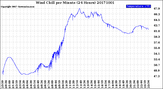 Milwaukee Weather Wind Chill<br>per Minute<br>(24 Hours)