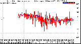 Milwaukee Weather Wind Direction<br>Normalized and Average<br>(24 Hours) (Old)