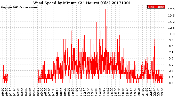 Milwaukee Weather Wind Speed<br>by Minute<br>(24 Hours) (Old)