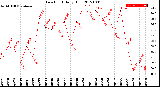 Milwaukee Weather Dew Point<br>Daily High