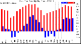 Milwaukee Weather Dew Point<br>Monthly High/Low