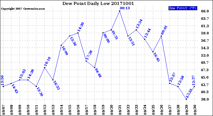 Milwaukee Weather Dew Point<br>Daily Low