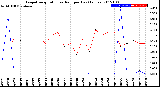 Milwaukee Weather Evapotranspiration<br>vs Rain per Day<br>(Inches)