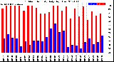 Milwaukee Weather Outdoor Humidity<br>Daily High/Low