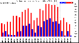 Milwaukee Weather Outdoor Temperature<br>Daily High/Low