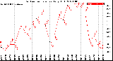 Milwaukee Weather Outdoor Temperature<br>Daily High