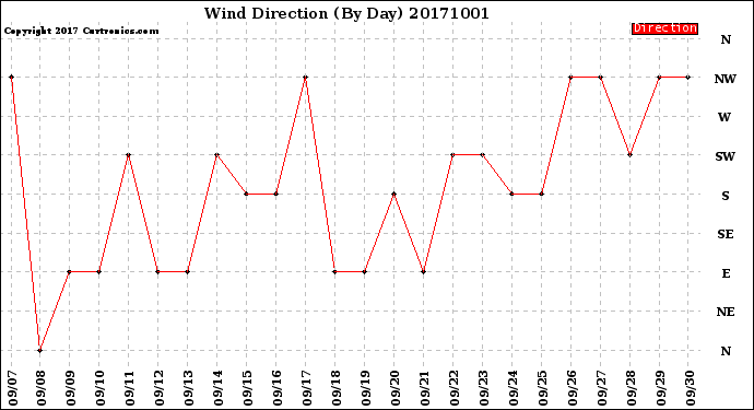 Milwaukee Weather Wind Direction<br>(By Day)