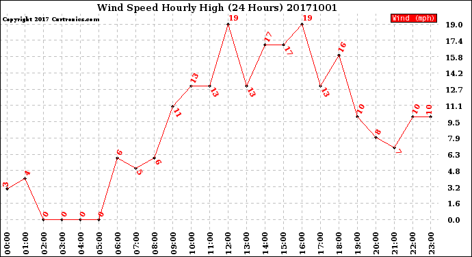 Milwaukee Weather Wind Speed<br>Hourly High<br>(24 Hours)