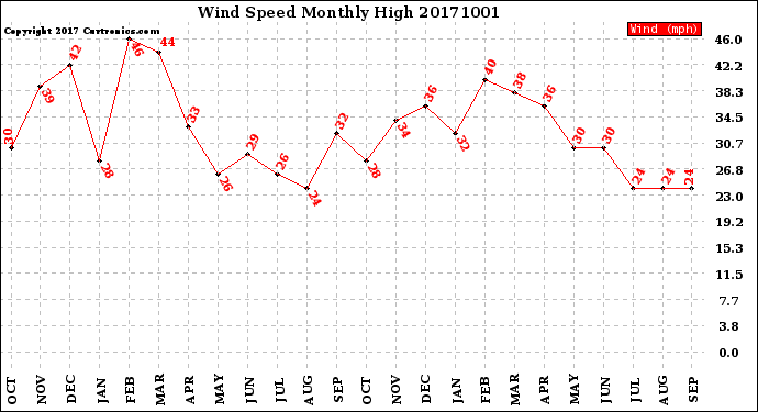 Milwaukee Weather Wind Speed<br>Monthly High