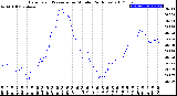 Milwaukee Weather Barometric Pressure<br>per Minute<br>(24 Hours)