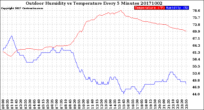 Milwaukee Weather Outdoor Humidity<br>vs Temperature<br>Every 5 Minutes