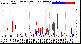 Milwaukee Weather Outdoor Rain<br>Daily Amount<br>(Past/Previous Year)