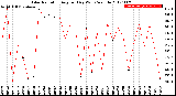 Milwaukee Weather Solar Radiation<br>Avg per Day W/m2/minute