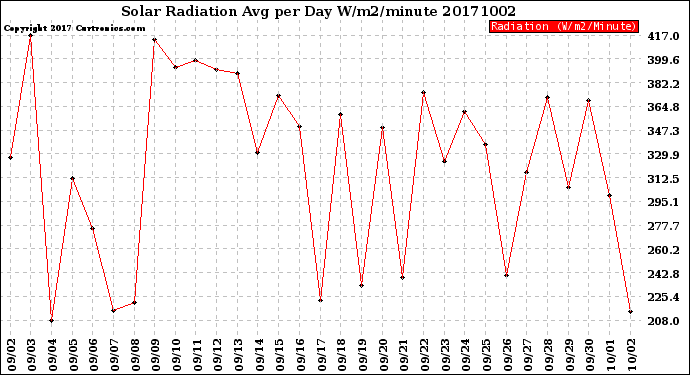 Milwaukee Weather Solar Radiation<br>Avg per Day W/m2/minute