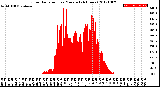 Milwaukee Weather Solar Radiation<br>per Minute<br>(24 Hours)