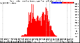 Milwaukee Weather Solar Radiation<br>& Day Average<br>per Minute<br>(Today)