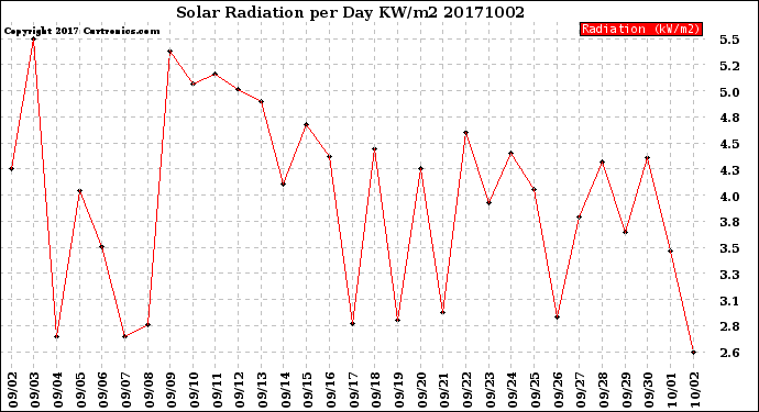 Milwaukee Weather Solar Radiation<br>per Day KW/m2