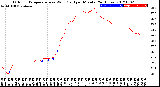 Milwaukee Weather Outdoor Temperature<br>vs Wind Chill<br>per Minute<br>(24 Hours)