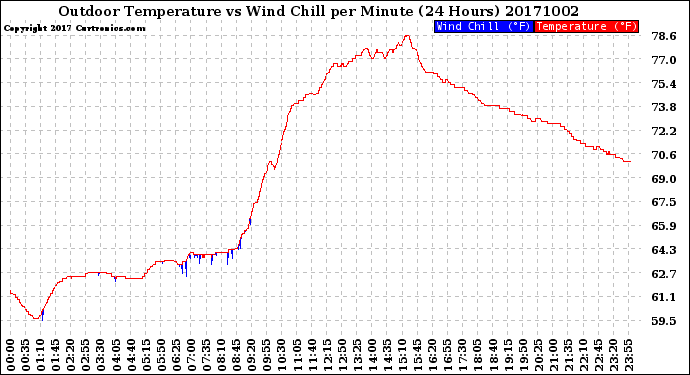 Milwaukee Weather Outdoor Temperature<br>vs Wind Chill<br>per Minute<br>(24 Hours)