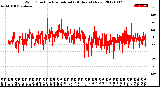 Milwaukee Weather Wind Direction<br>Normalized<br>(24 Hours) (New)