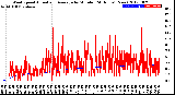 Milwaukee Weather Wind Speed<br>Actual and Average<br>by Minute<br>(24 Hours) (New)