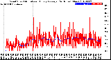 Milwaukee Weather Wind Speed<br>Actual and Hourly<br>Average<br>(24 Hours) (New)