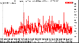 Milwaukee Weather Wind Speed<br>by Minute<br>(24 Hours) (New)