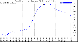 Milwaukee Weather Wind Chill<br>Hourly Average<br>(24 Hours)