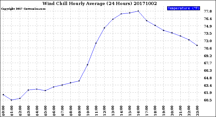 Milwaukee Weather Wind Chill<br>Hourly Average<br>(24 Hours)