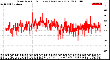 Milwaukee Weather Wind Direction<br>Normalized<br>(24 Hours) (Old)