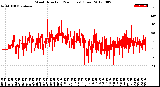 Milwaukee Weather Wind Direction<br>(24 Hours) (Raw)