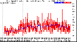 Milwaukee Weather Wind Speed<br>Actual and Median<br>by Minute<br>(24 Hours) (Old)