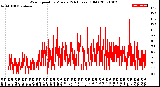 Milwaukee Weather Wind Speed<br>by Minute<br>(24 Hours) (Old)