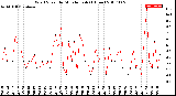 Milwaukee Weather Wind Speed<br>by Minute mph<br>(1 Hour)