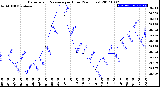 Milwaukee Weather Barometric Pressure<br>per Hour<br>(24 Hours)