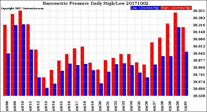 Milwaukee Weather Barometric Pressure<br>Daily High/Low