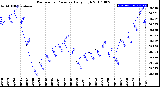 Milwaukee Weather Barometric Pressure<br>Daily High