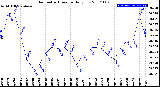 Milwaukee Weather Barometric Pressure<br>Daily Low