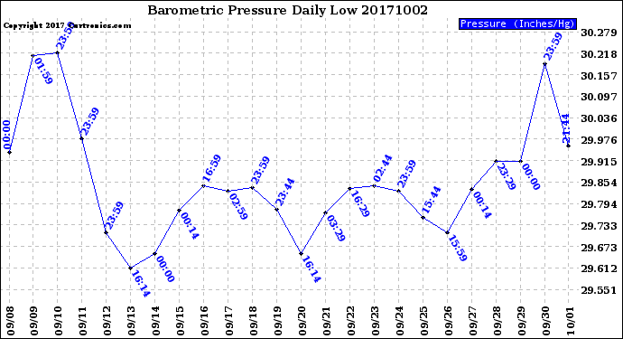 Milwaukee Weather Barometric Pressure<br>Daily Low