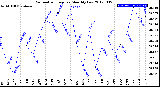 Milwaukee Weather Barometric Pressure<br>Monthly Low